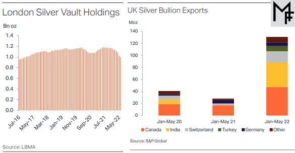 Chart of London silver vault holdings and UK silver exports. Source: Metals Focus