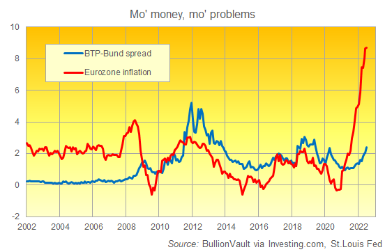 Chart of Eurozone inflation (red) and Italy vs. Germany 10-year bond yields. Source: BullionVault