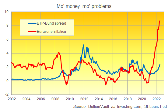 Chart of Eurozone inflation (red) and Italy vs. Germany 10-year bond yields. Source: BullionVault Chart of Eurozone inflation (red) and Italy vs. Germany 10-year bond yields. Source: BullionVault