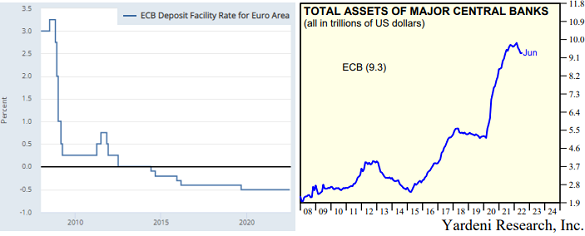 Chart of European Central Bank deposit interest rate and balance-sheet. Sources: St.Louis Fed and Yardeni.com