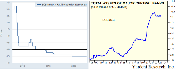 Chart of European Central Bank deposit interest rate and balance-sheet. Sources: St.Louis Fed and Yardeni.com Chart of European Central Bank deposit interest rate and balance-sheet. Sources: St.Louis Fed and Yardeni.com