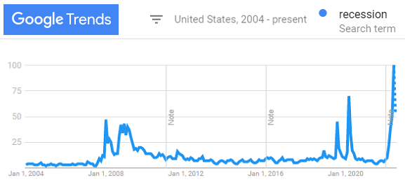 Chart of US resident searches on Google for "recession" (100 = peak volume) Chart of US resident searches on Google for "recession" (100 = peak volume)