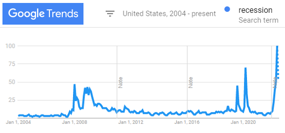 Chart of US resident searches on Google for "recession" (100 = peak volume)