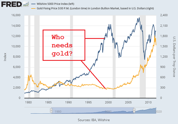 Gold vs. stocks around the Millennium's DotCom Bubble. Source: St.Louis Fed