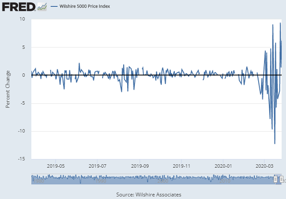 Chart of daily percentage swings in the Wilshire 5000 price index of US equities. Source: St.Louis Fed