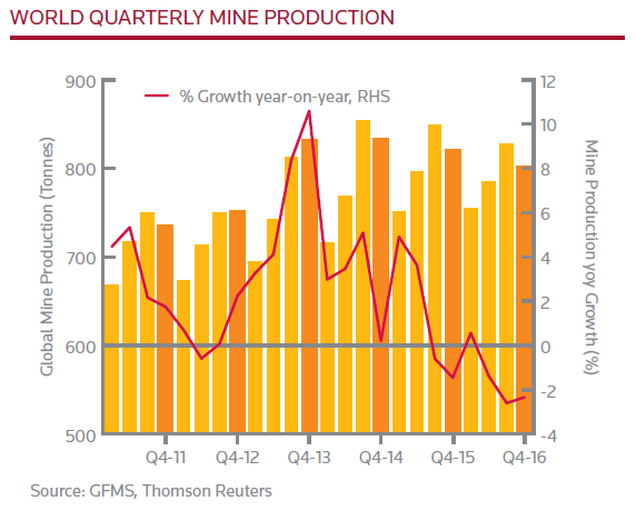 Chart of quarterly world gold mining output. Source: Thomson Reuters GFMS