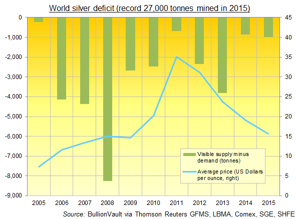 Chart of world silver market deficit by year since 2005, basis GFMS data