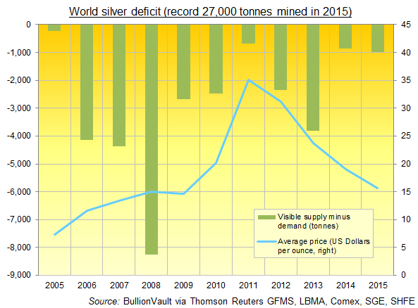Chart of world silver market deficit by year since 2005, basis GFMS data Chart of world silver market deficit by year since 2005, basis GFMS data