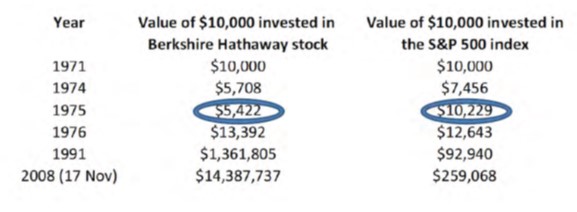 Relative performance of S&P500 vs. Berkshire Hathaway