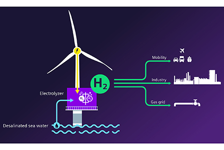 A potentially game-changing project to fully integrate a PEM electrolyser into an offshore wind turbine is in development Source: Siemens A potentially game-changing project to fully integrate a PEM electrolyser into an offshore wind turbine is in development Source: Siemens