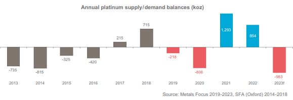 Global platinum market supply/demand balance. Source: WPIC