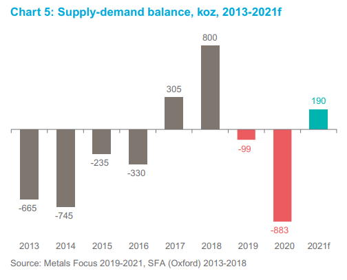 Chart of platinum market supply-demand balance. Source: World Platinum Investment Council 