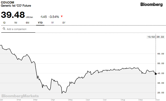 Chart of WTI benchmark US crude oil price, year-to-date. Source: Bloomberg