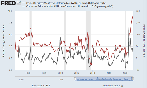 Chart of WTI crude oil, year-on-year % change (right) vs. CPI inflation. Source: St.Louis Fed Chart of WTI crude oil, year-on-year % change (right) vs. CPI inflation. Source: St.Louis Fed