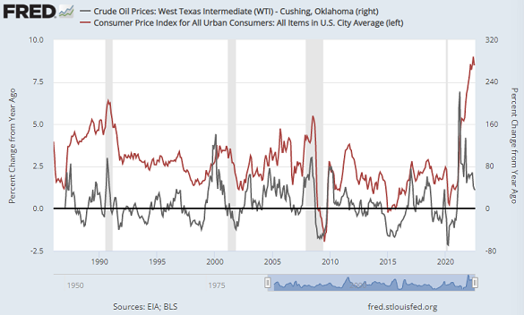 Chart of WTI crude oil, year-on-year % change (right) vs. CPI inflation. Source: St.Louis Fed