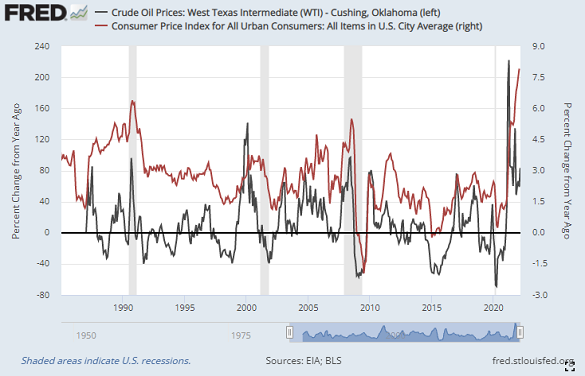 Chart of year-on-year % change in crude oil (right) and US CPI index. Source: St.Louis Fed Chart of year-on-year % change in crude oil (right) and US CPI index. Source: St.Louis Fed