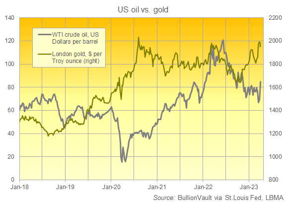 Chart of WTI crude oil vs. gold bullion price in US Dollars. Source: BullionVault