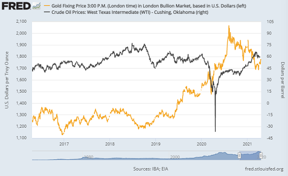 Chart of gold (left) versus US benchmark crude oil. Source: St.Louis Fed Chart of gold (left) versus US benchmark crude oil. Source: St.Louis Fed