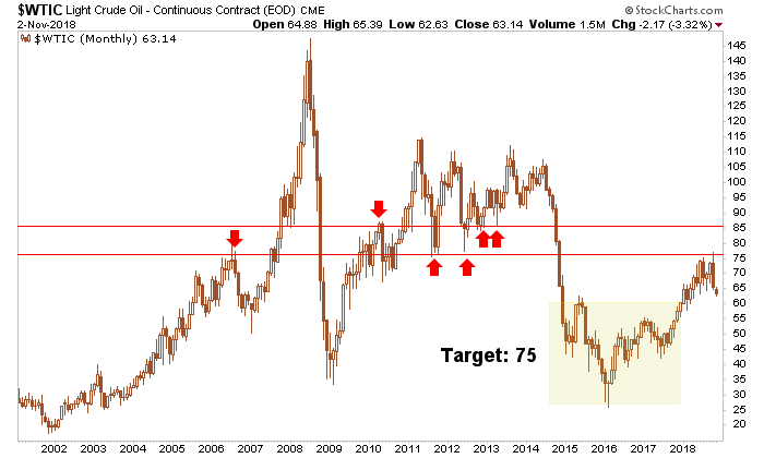 Gold Vs Oil Chart 2016