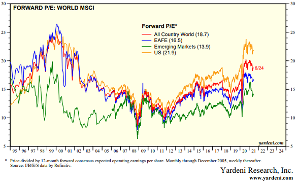 Forward price/earning ratios for world stock markets. Source: Yardeni.com