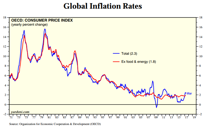 Chart of 'developed world' inflation rate. Source: Yardeni.com via OECD