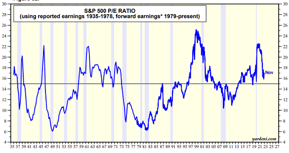 Chart of S&P500 stock index's P/E ratio. Source: Ed Yardeni