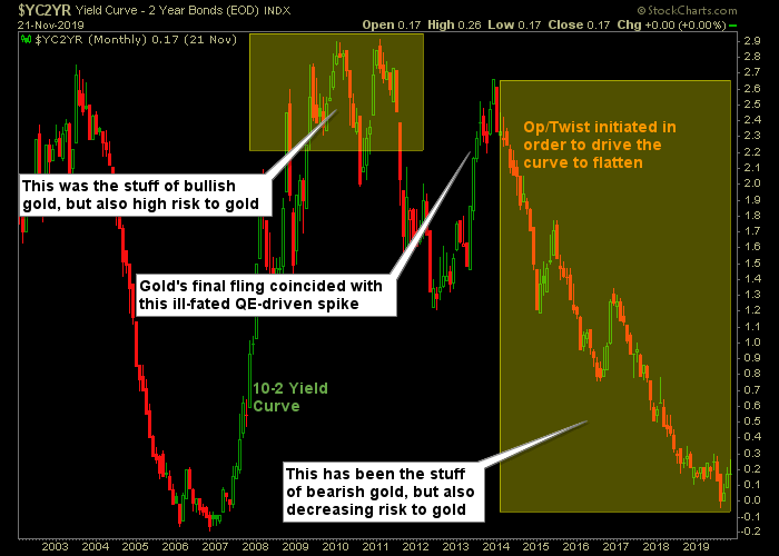 What Semis And The Yield Curve Say About Gold Gold News What Semis And The Yield Curve Say About Gold Gold News
