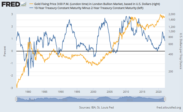 Chart of US 10-2 yield curve (blue) vs. gold priced in Dollars (log, right). Source: St.Louis Fed