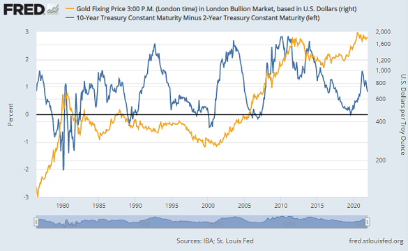 Chart of US 10-2 yield curve (blue) vs. gold priced in Dollars (log, right). Source: St.Louis Fed Chart of US 10-2 yield curve (blue) vs. gold priced in Dollars (log, right). Source: St.Louis Fed