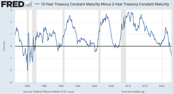 Chart of 10-2 yield curve spread. Source: St.Louis Fed Chart of 10-2 yield curve spread. Source: St.Louis Fed