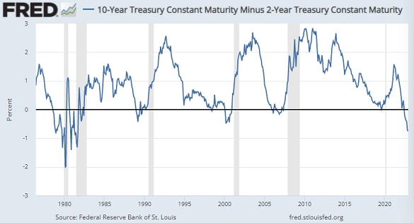 Chart of 10-2 yield curve spread. Source: St.Louis Fed