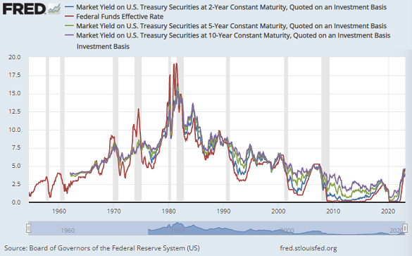 Chart of US Fed Funds rate (red) vs. 2-year, 5-year and 10-year yields. Source: St.Louis Fed