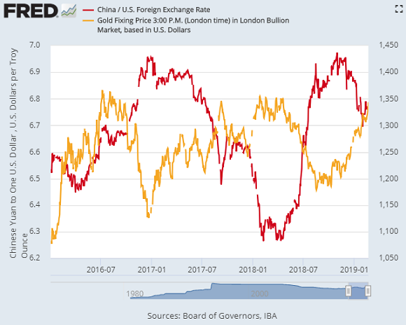 Chart of the US Dollar's Yuan exchange rate versus the gold price in Dollars. Source: St.Louis Fed