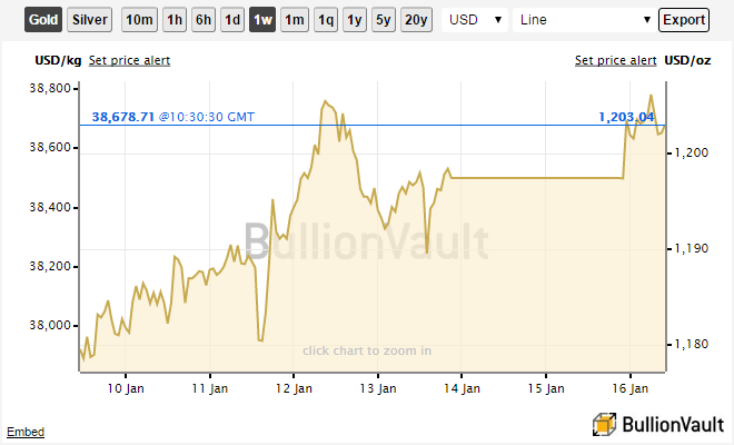 Bullionvault Chart Gold