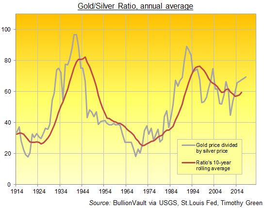 Gold Silver Ratio 100 Year Chart