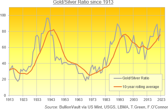 Chart of gold to silver price ratio, annual average 1913-2022. Source: BullionVault