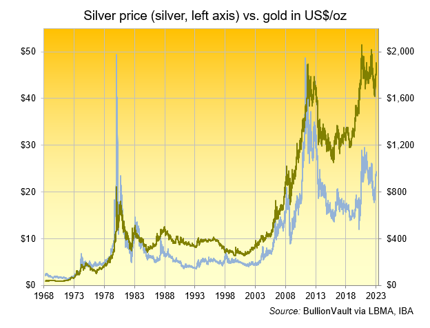 Silver and gold daily US dollar price correlation since 1968